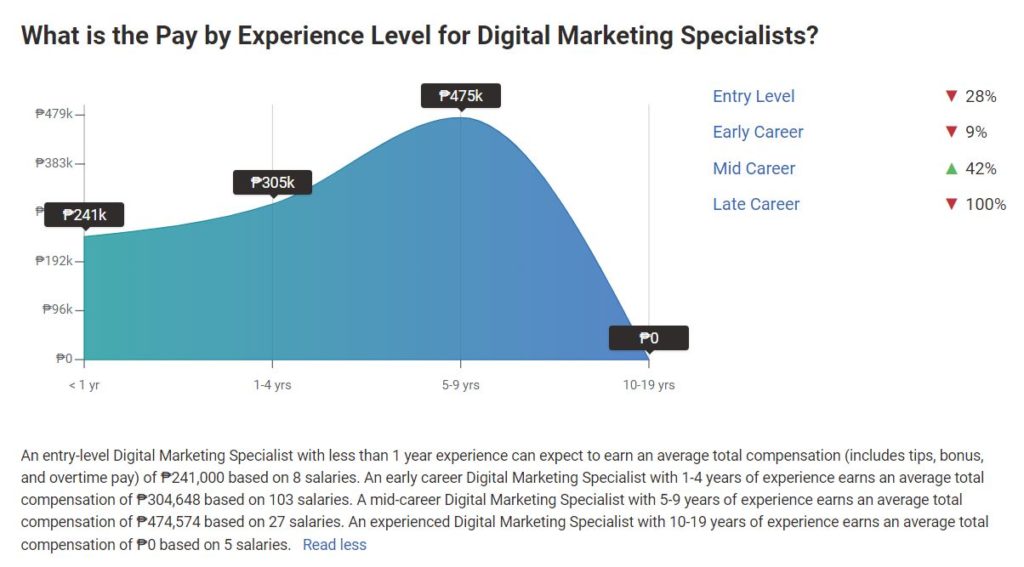 How Much Does A Digital Marketer Earn In The Philippines DMHQ 